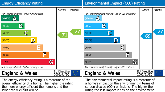 EPC Graph for Camerton Close, London, E8