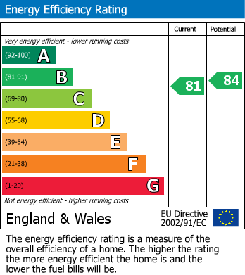 EPC Graph for Gwendoline Court, Bryanstone Road, Waltham Cross