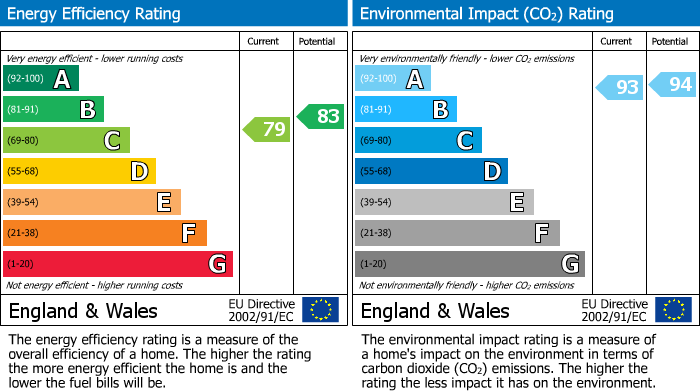 EPC Graph for Boardwalk Place, London, E14