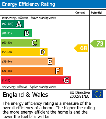 EPC Graph for Regents Drive, Woodford Green
