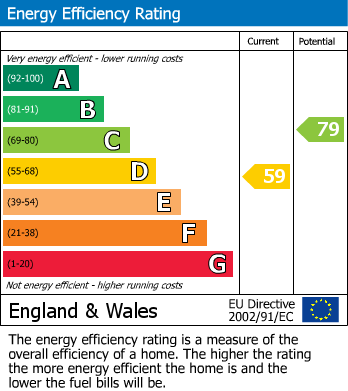 EPC Graph for Dellow Close, Ilford