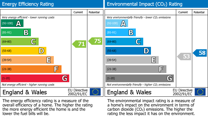 EPC Graph for Beaufort Close, London, E4