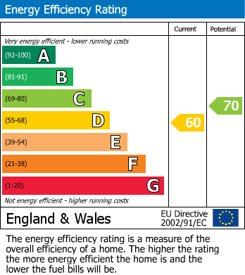 EPC Graph for Hainault Road, London