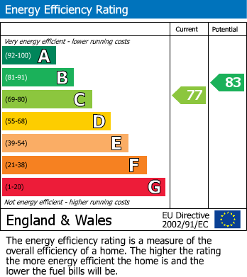 EPC Graph for Overton Road, London