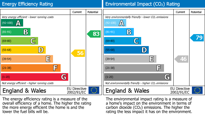 EPC Graph for Albion Road, London, N16