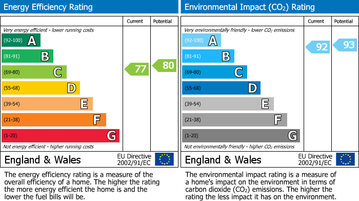 EPC Graph for Kings Head Hill, Homebush House, E4